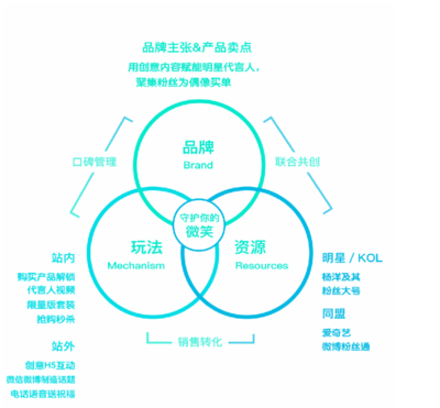 高露洁借力杨洋「粉丝经济」实现双十一品效合一