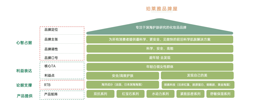 策略人藏锋:建立品牌屋,品牌如何有效进行信息传达 - 增