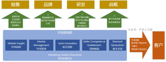 华为营销体系 | 营销管理:MTL流程框架解析